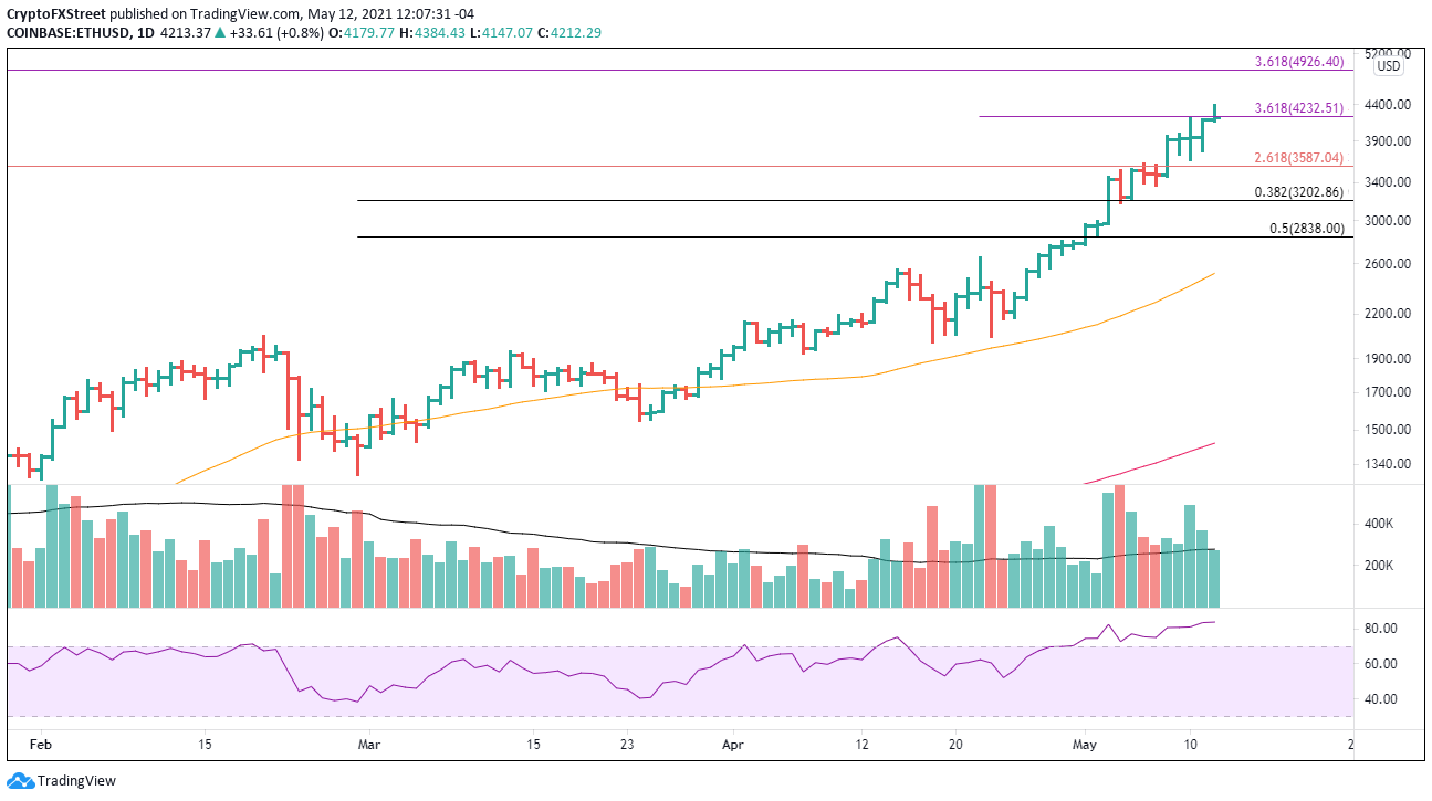 ETH/USD daily chart