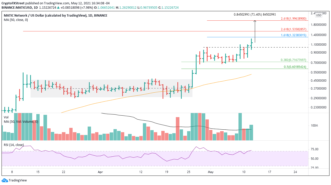 MATIC/USD daily chart