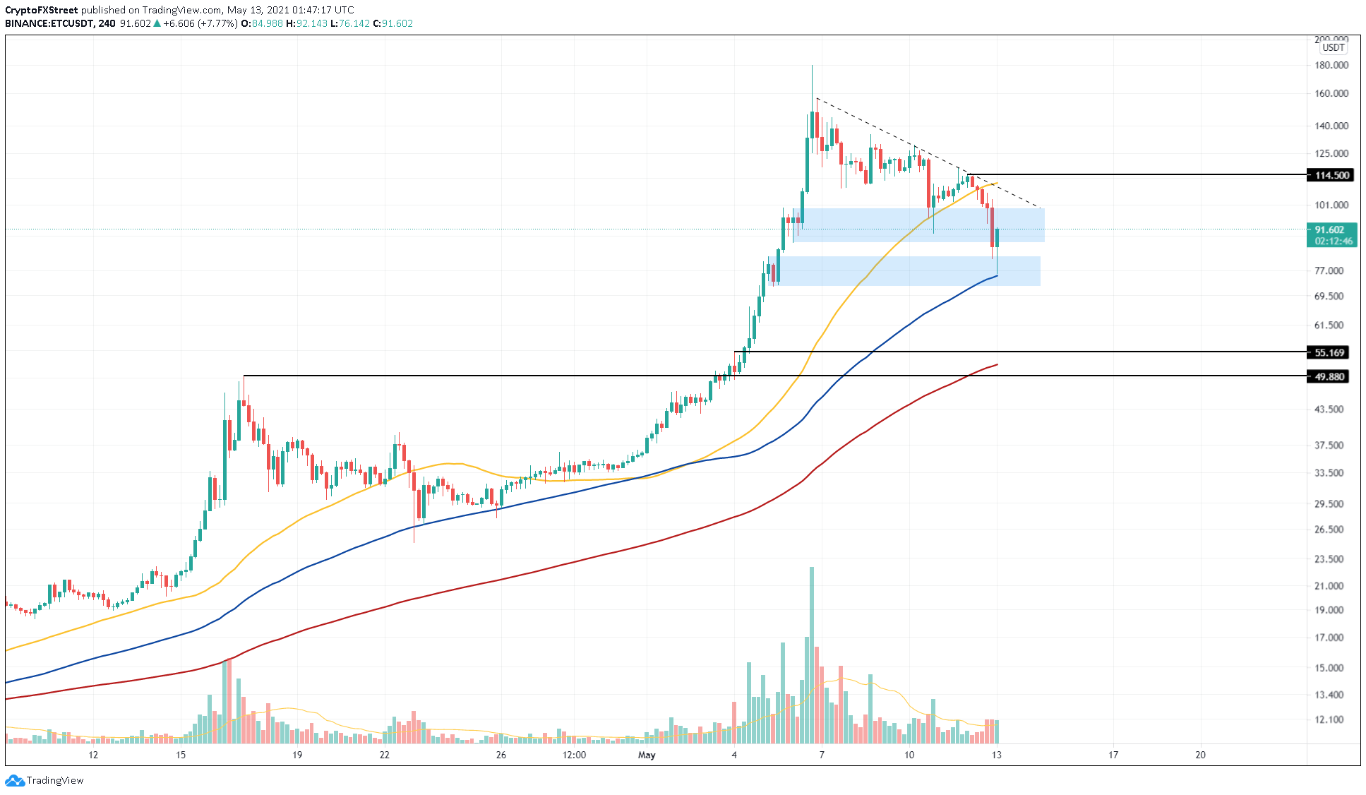 ETC/USDT 4-hour chart