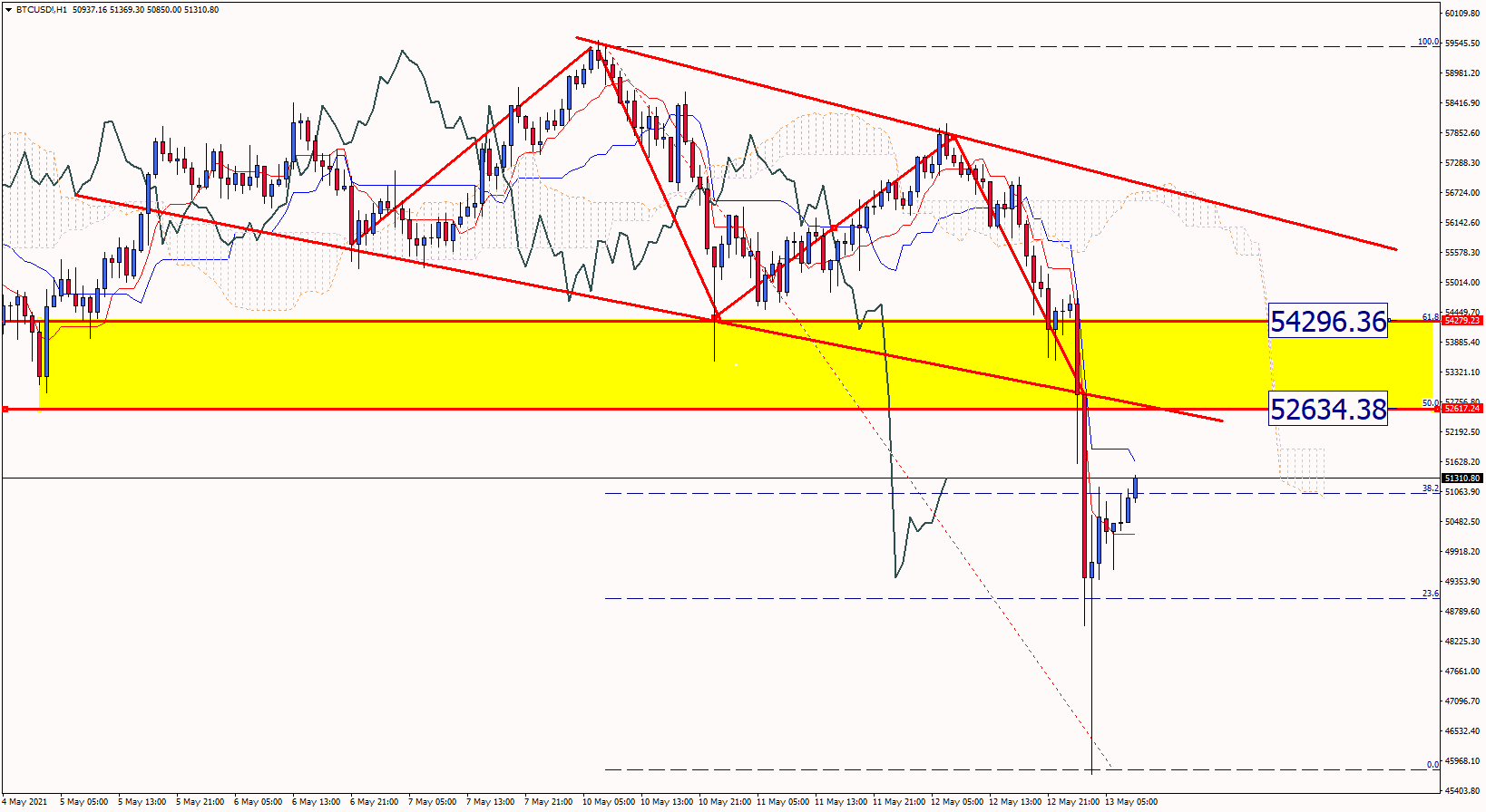 BTCUSD