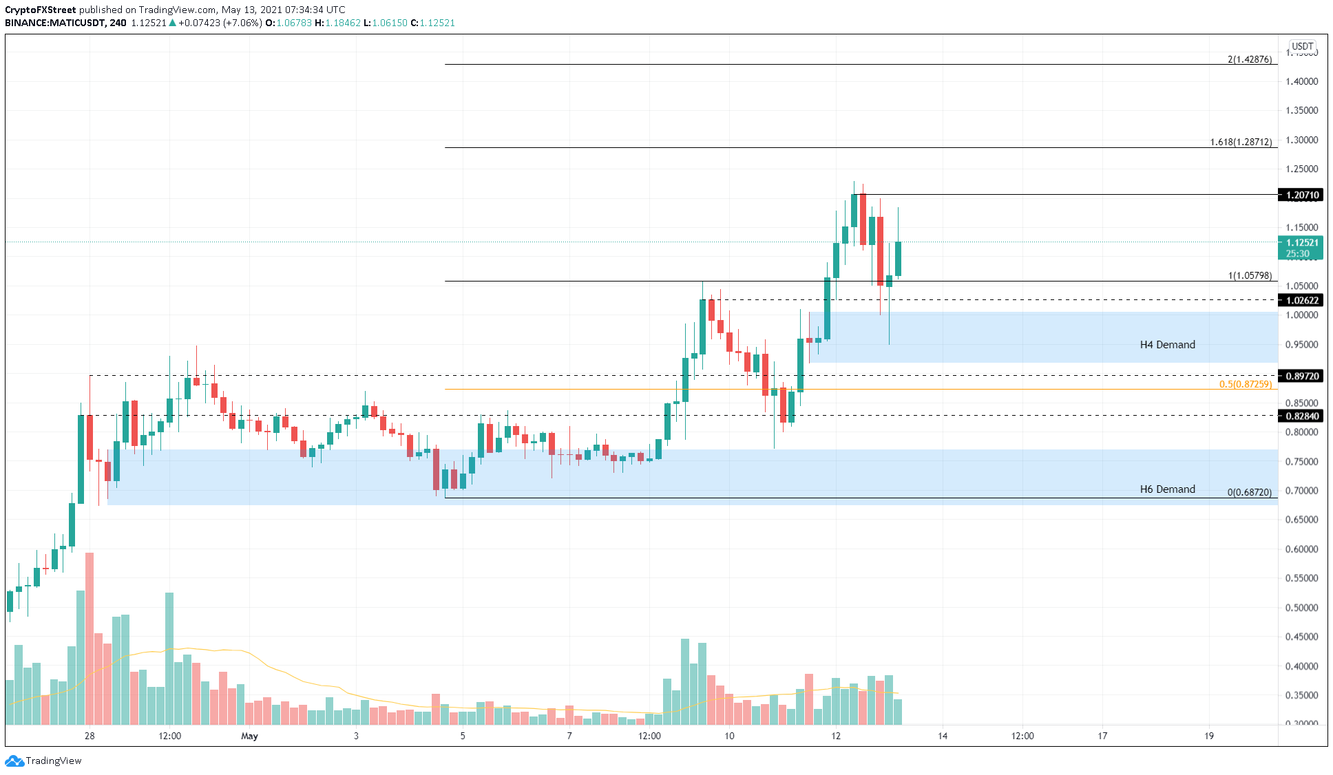 MATIC/USDT 4-hour chart