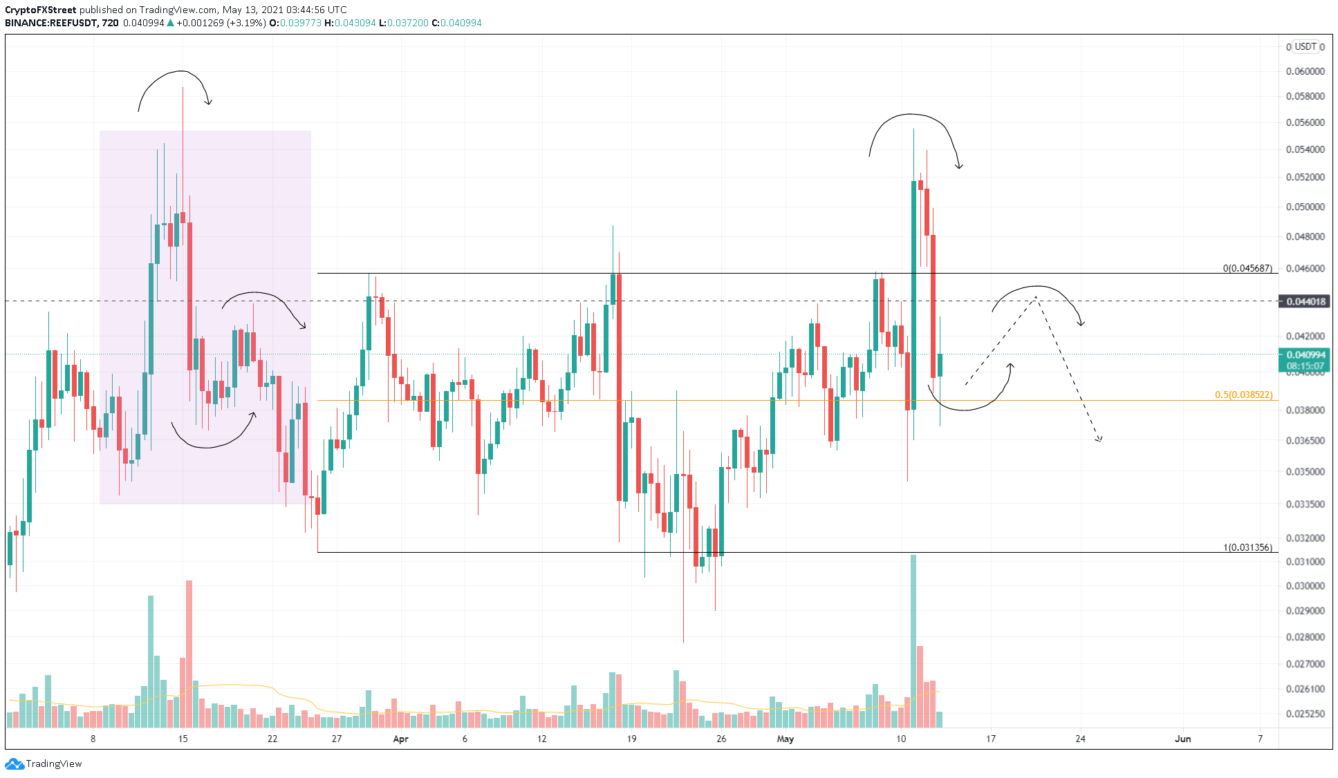 REEF/USDT 12-hour chart