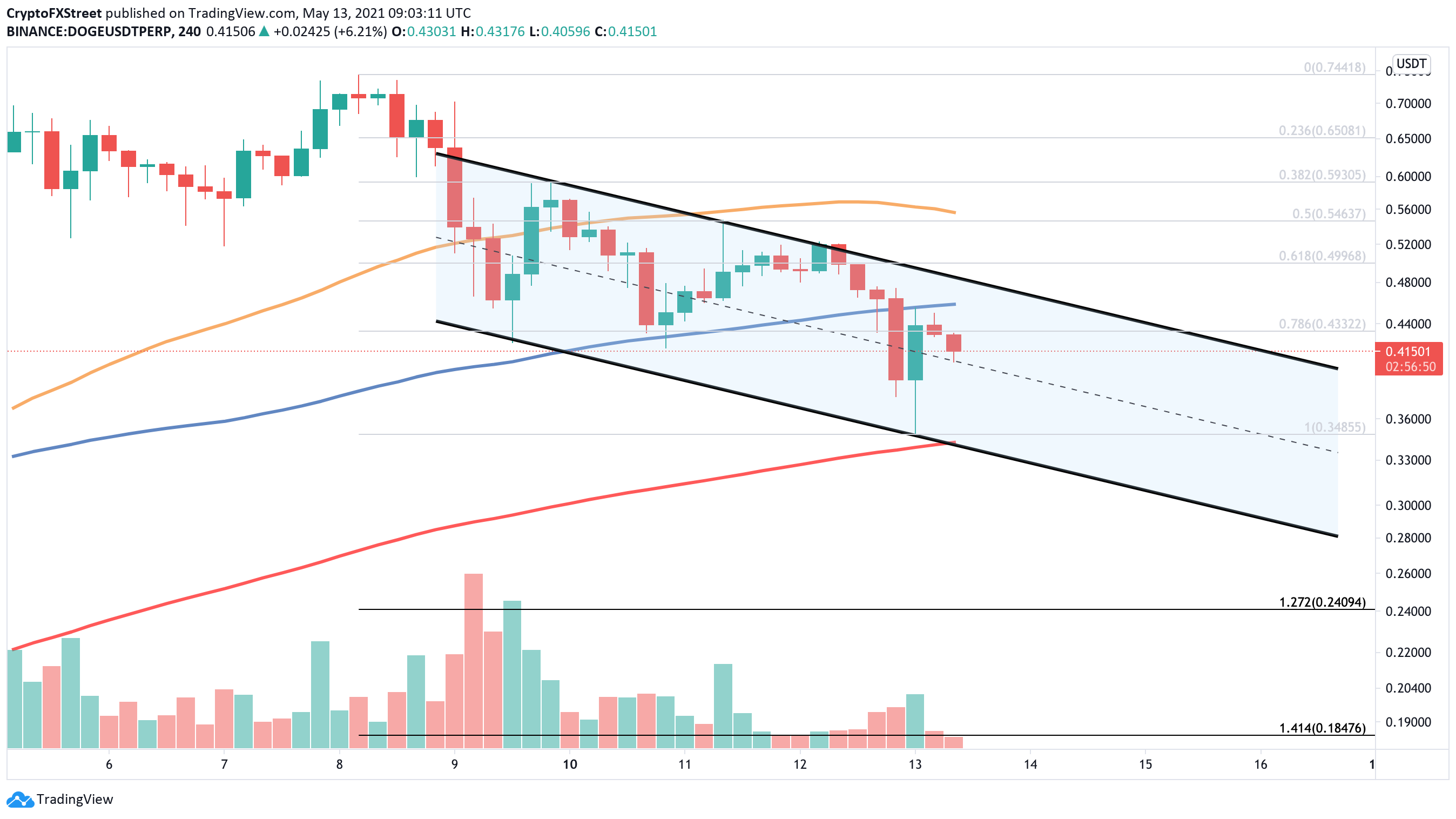 DOGE/USDt 4-hour chart