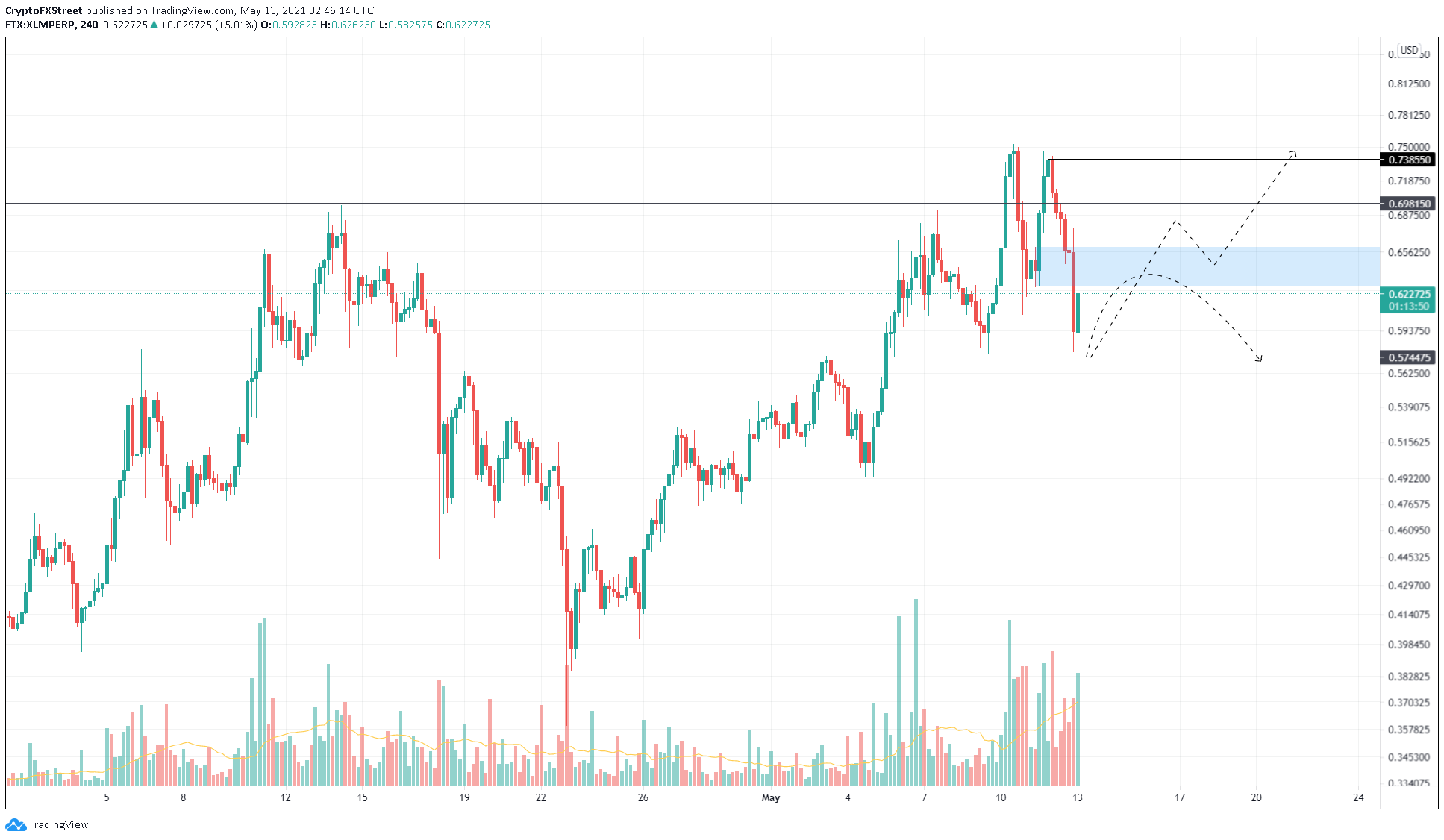 XLM/USDT 4-hour chart