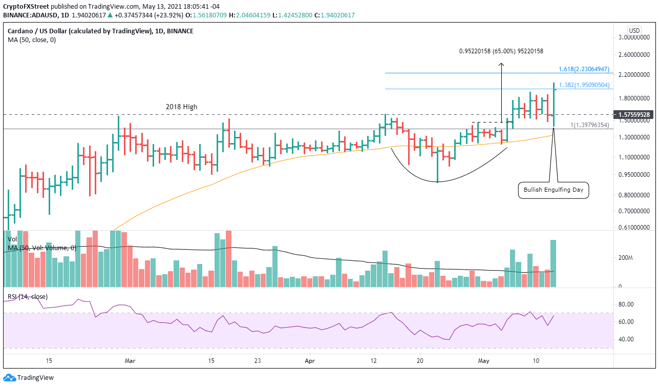 ADA/USD daily chart