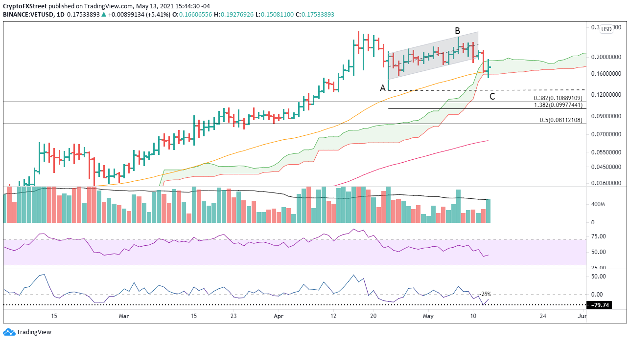 VET/USD daily chart