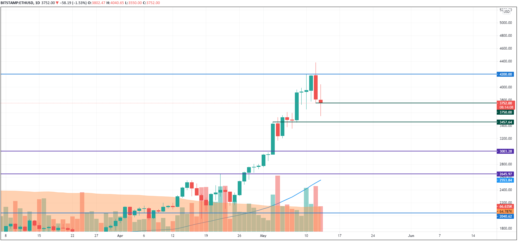 ETHUSD