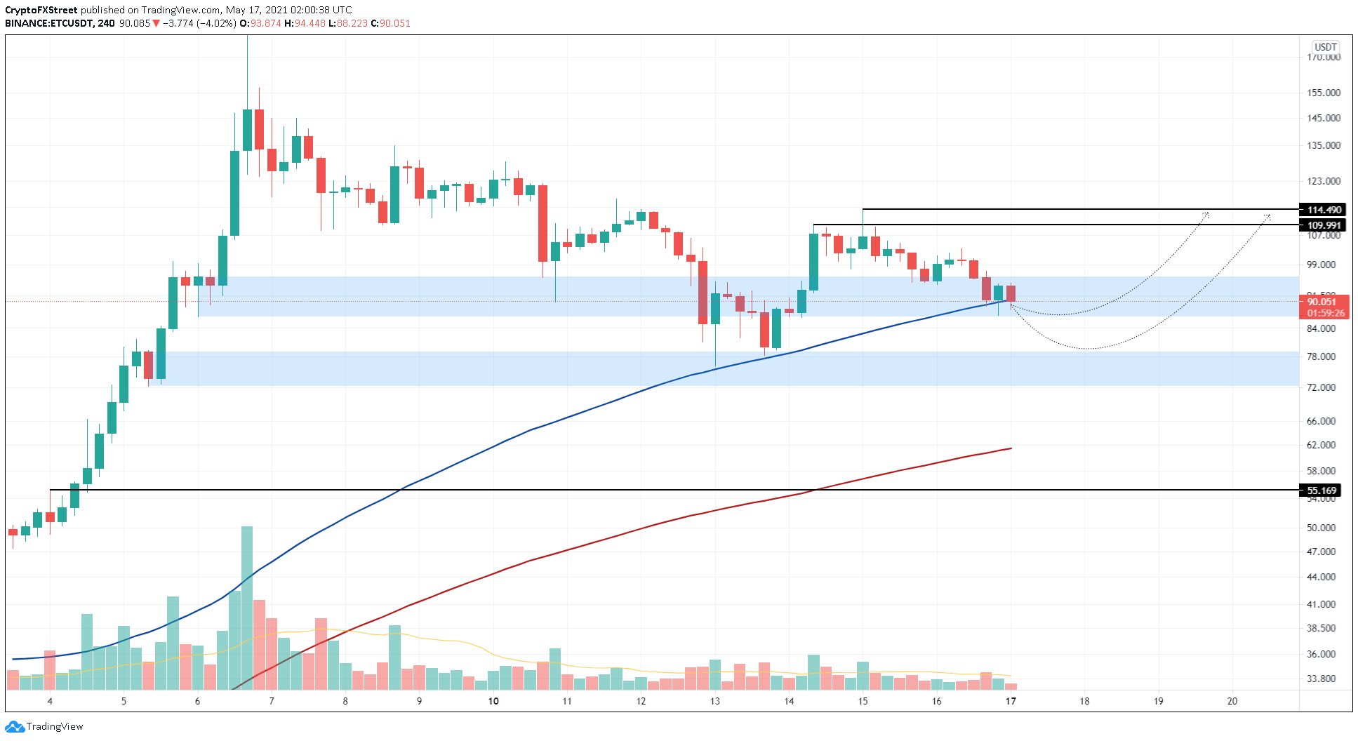 ETC/USDT 4-hour chart