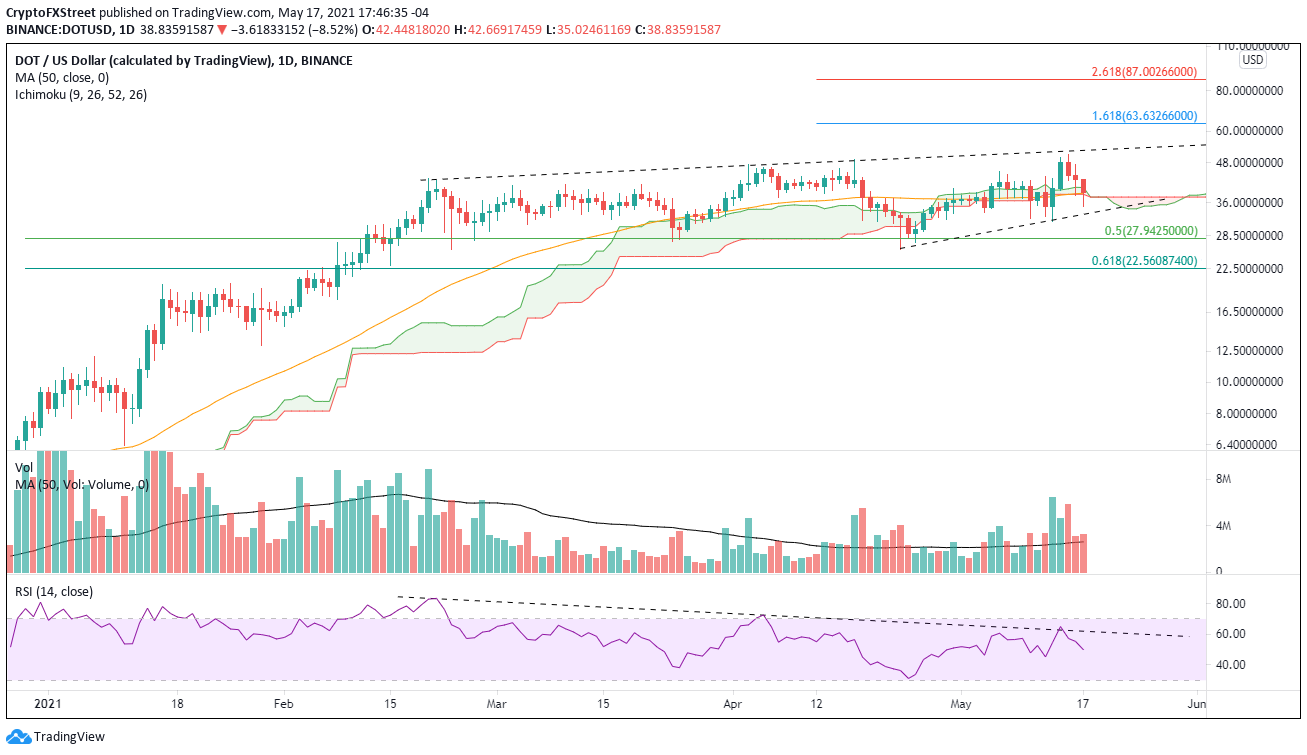 DOT/USD daily chart