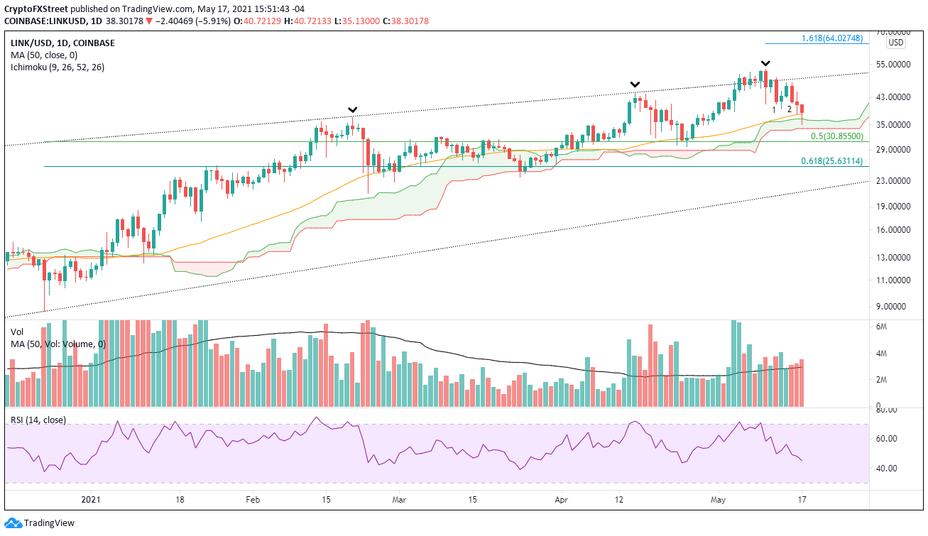 LINK/USD daily chart