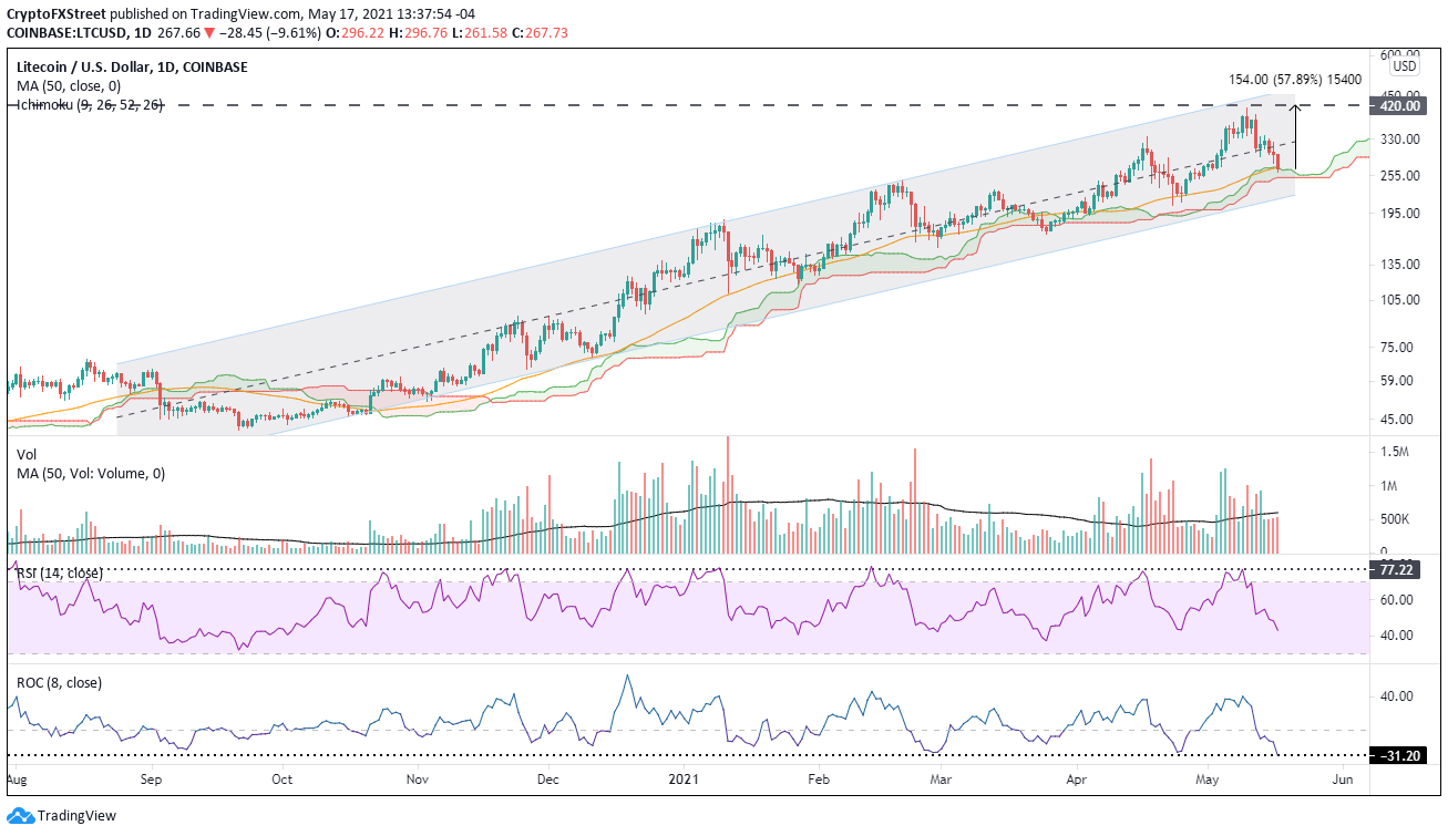 LTC/USD daily chart