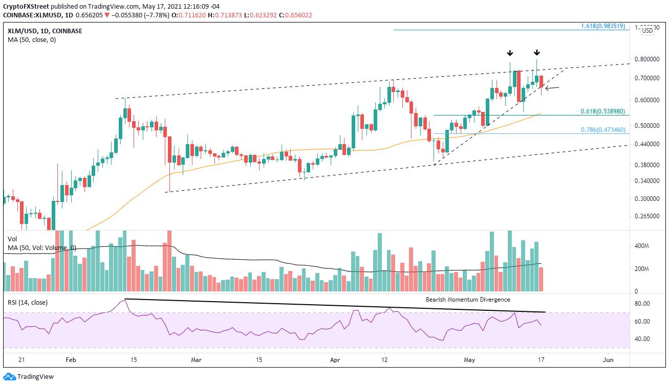 XLM/USD daily chart