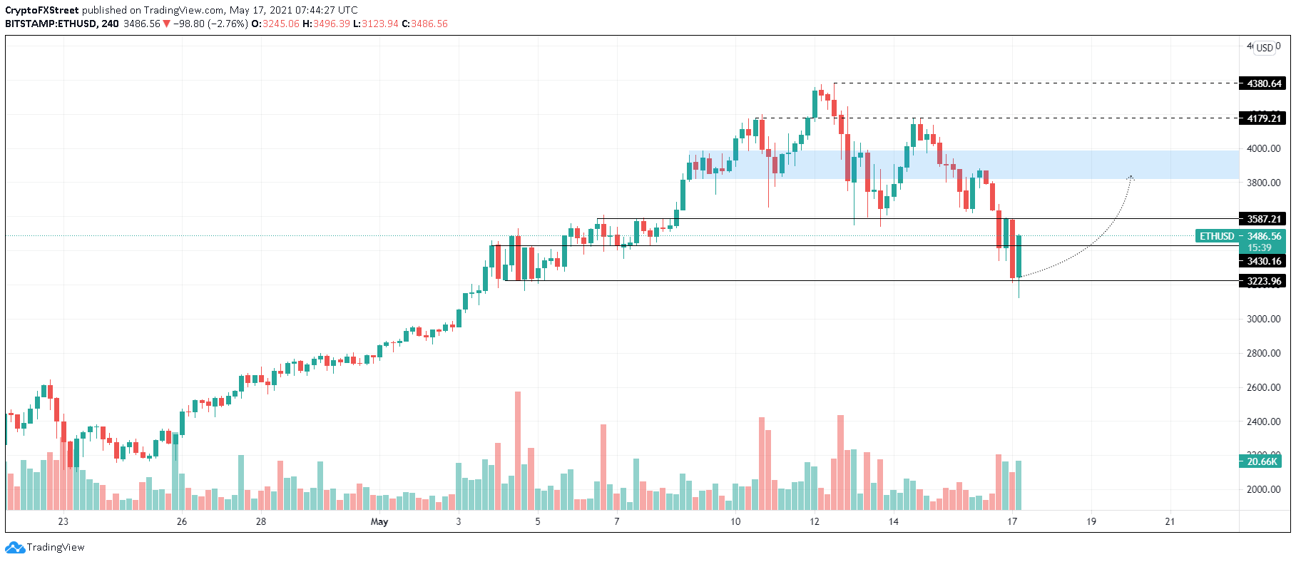 ETH/USD 4-hour chart