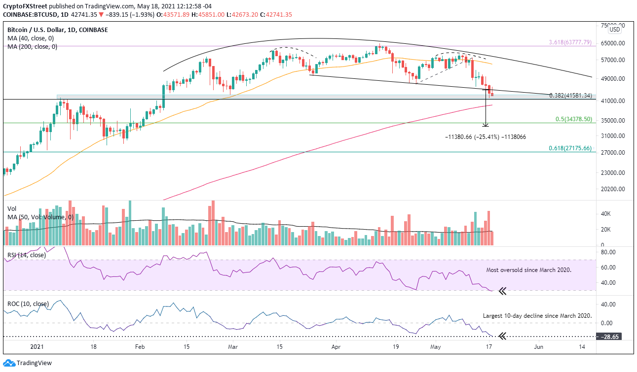 BTC/USD daily chart