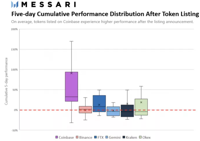 Messari - Five-day cumulative performance distribution of digital tokens