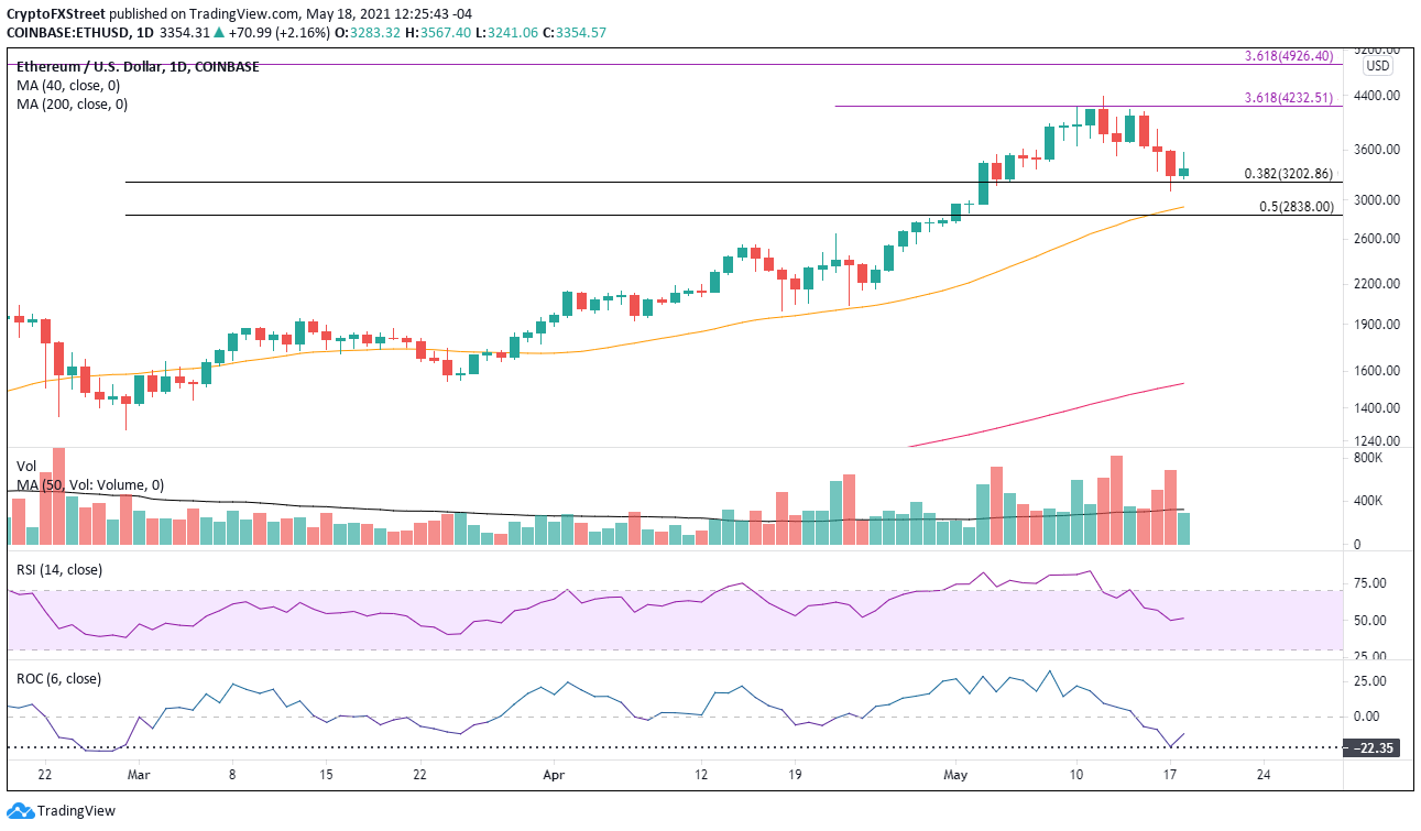 ETH/USD daily chart