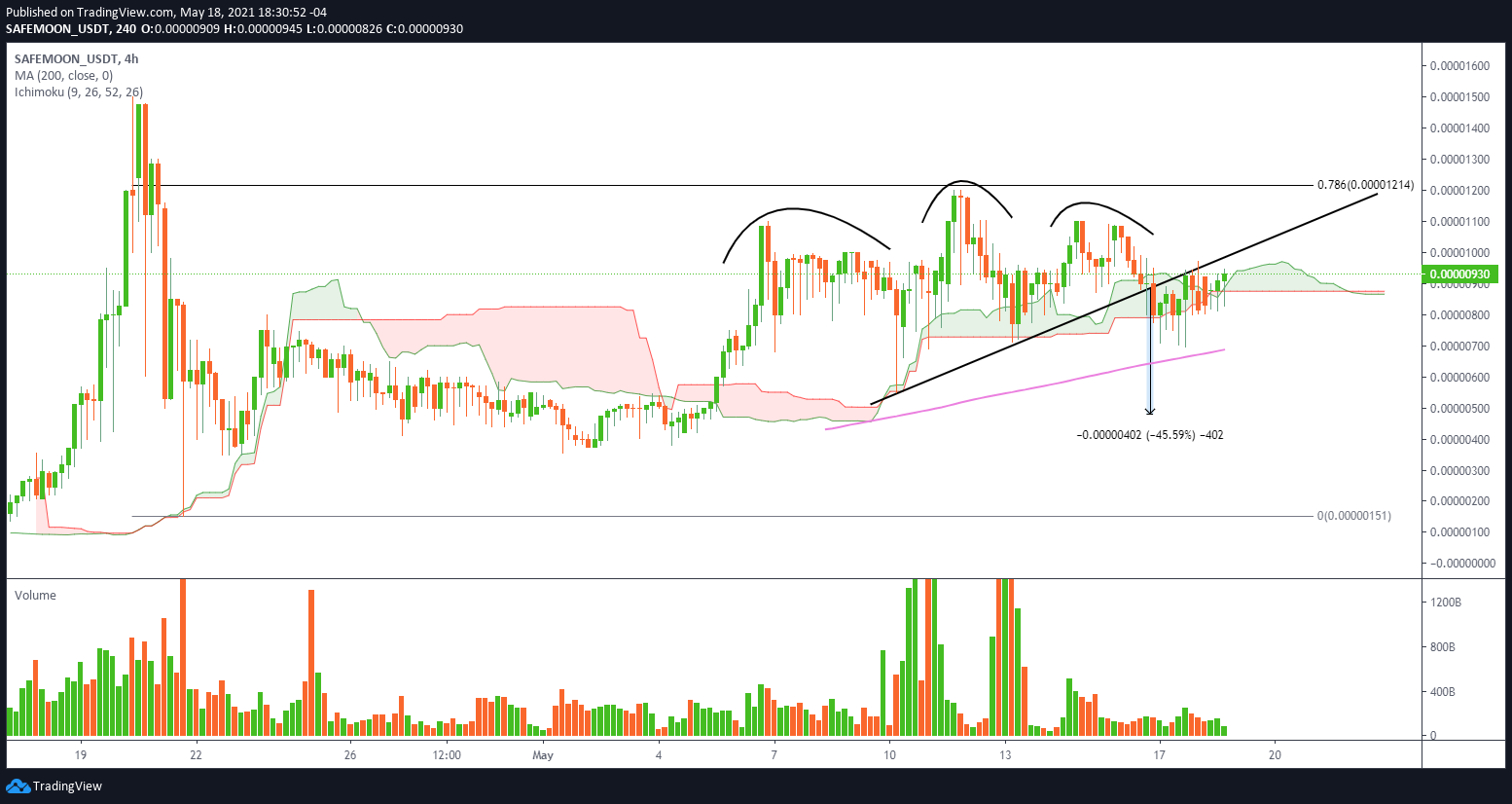 SAFEMOON/USD 4-hour chart