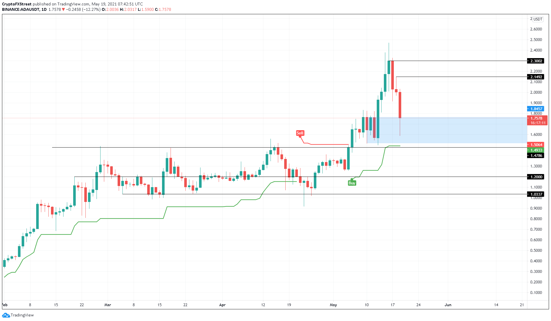 ADA/USDT 1-day chart