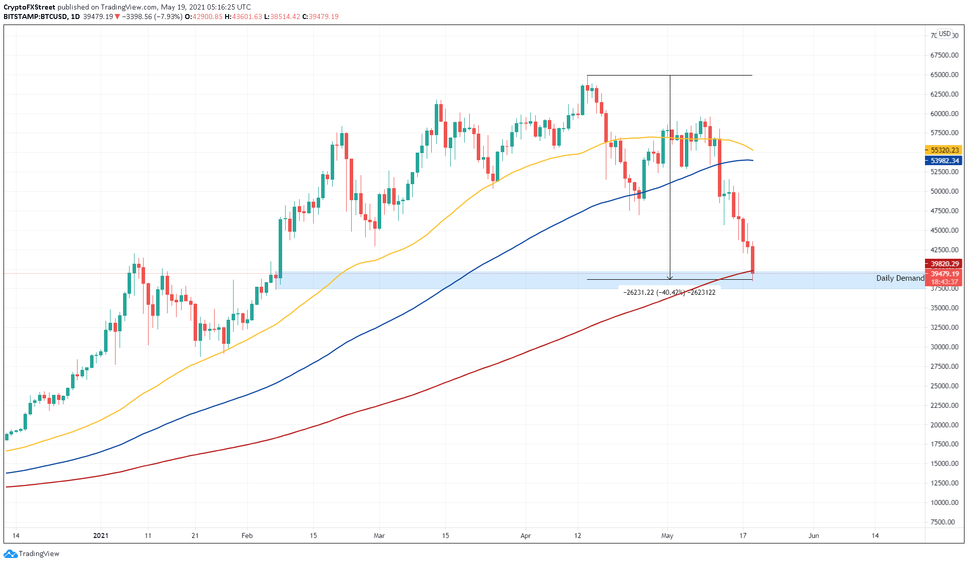 BTC/USD 1-day chart