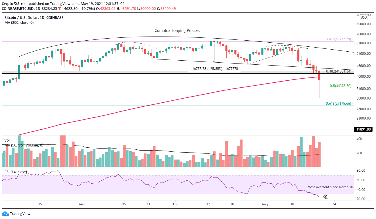 BTC/USD daily chart