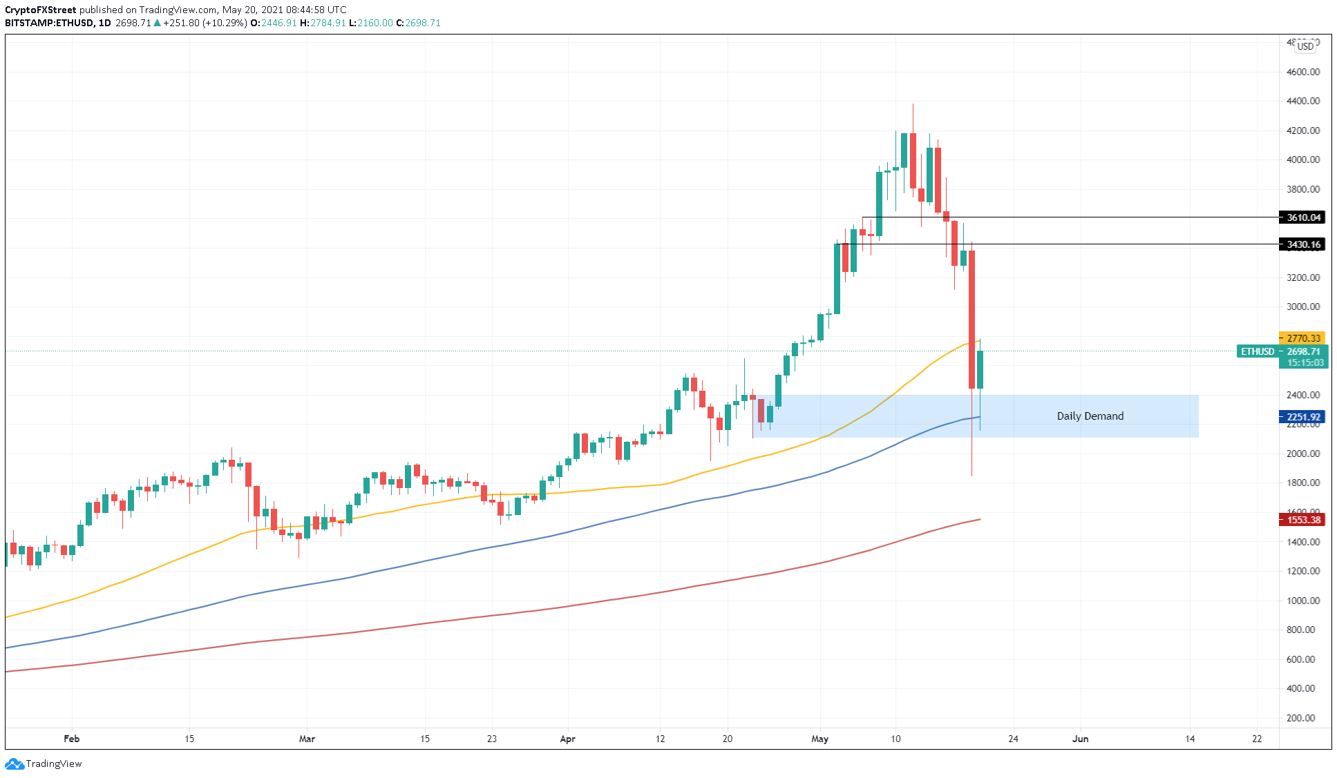 ETH/USD 1-day chart