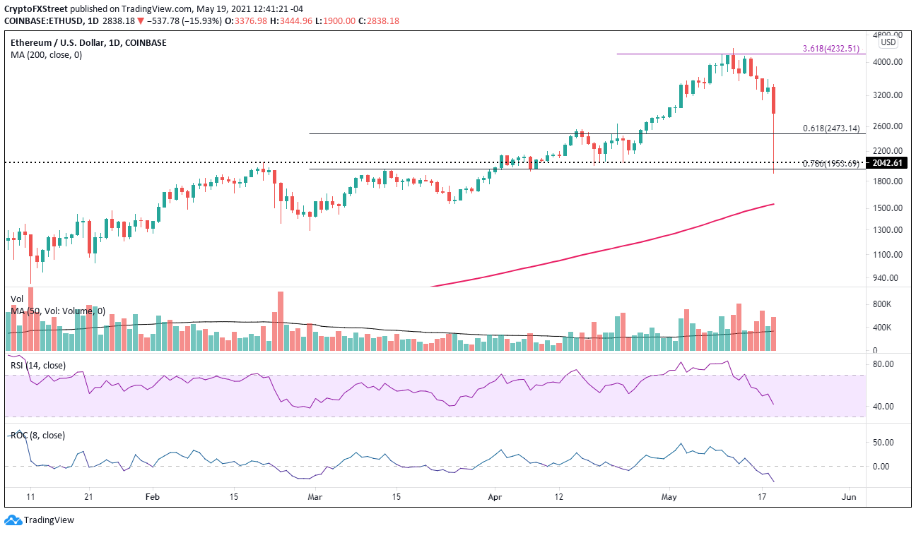 ETH/USD daily chart