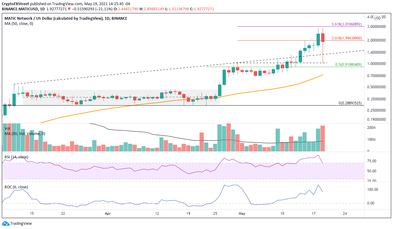 MATIC/USD daily chart