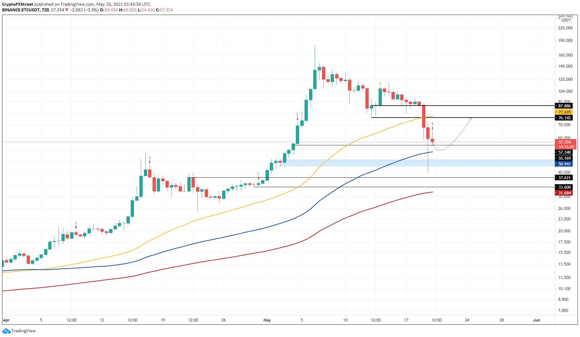 ETC/USDT 12-hour chart