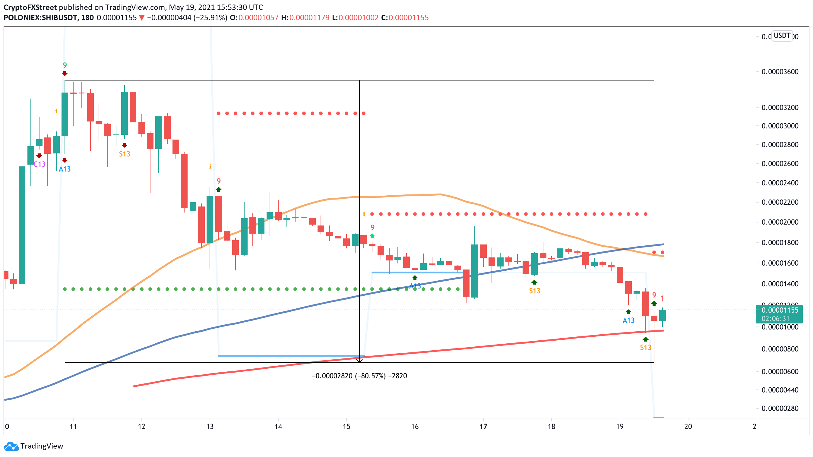 SHIB/USDt 3-hour chart