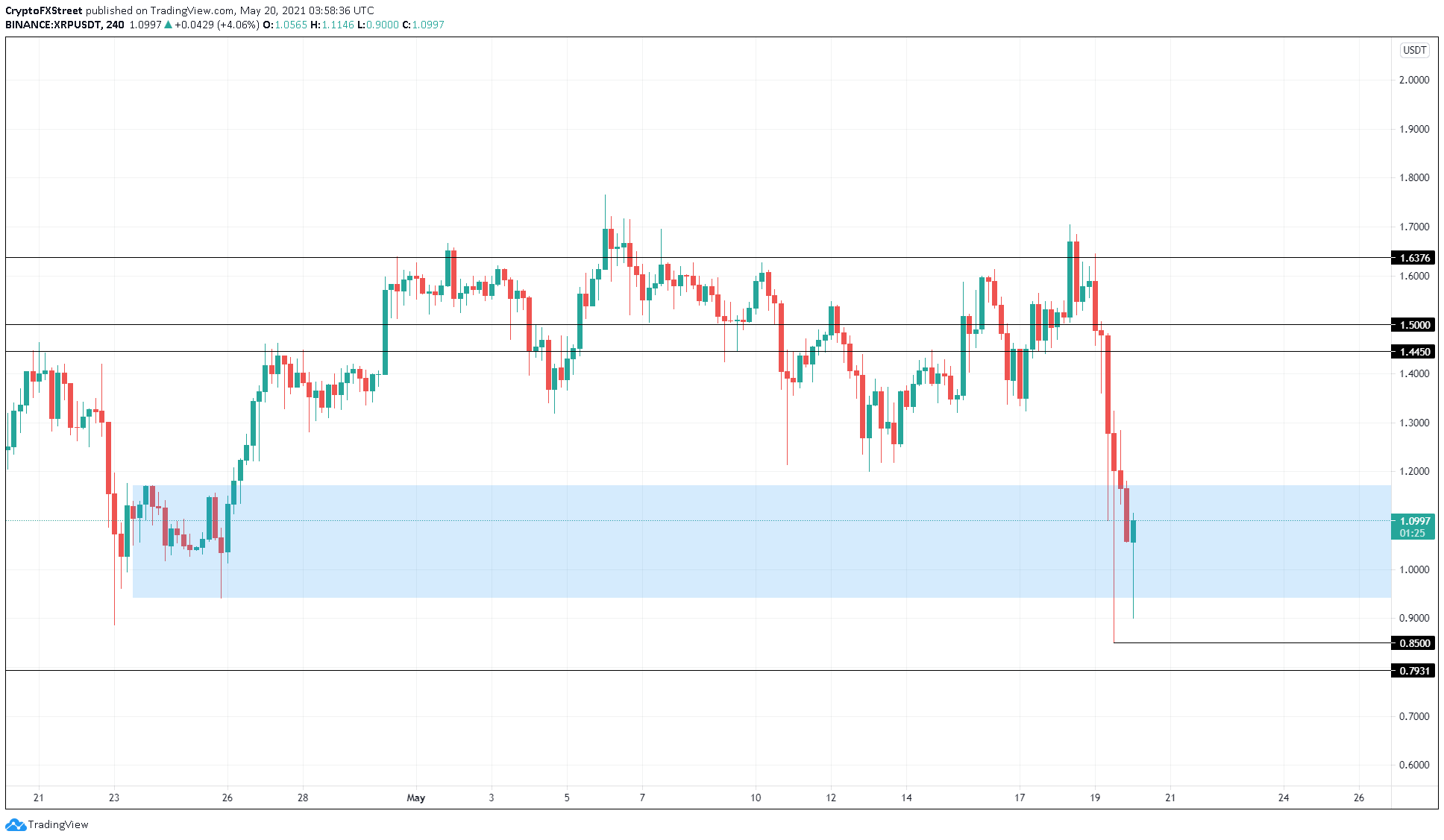 XRP/USDT 4-hour chart