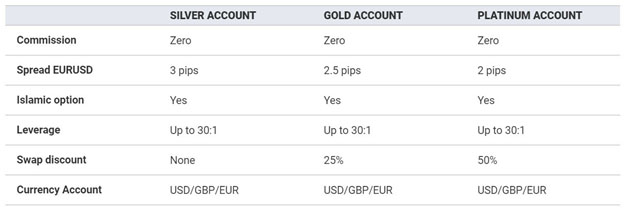 Brokereo Account types