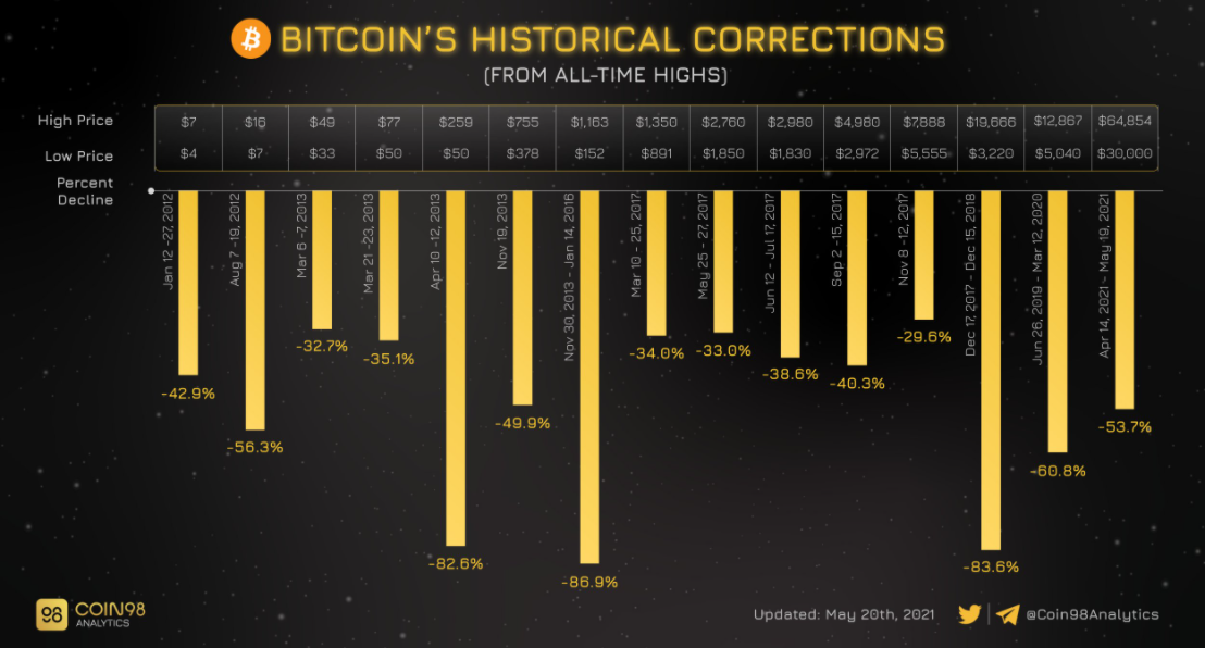 BTC historical corrections via Coin98 Analytics