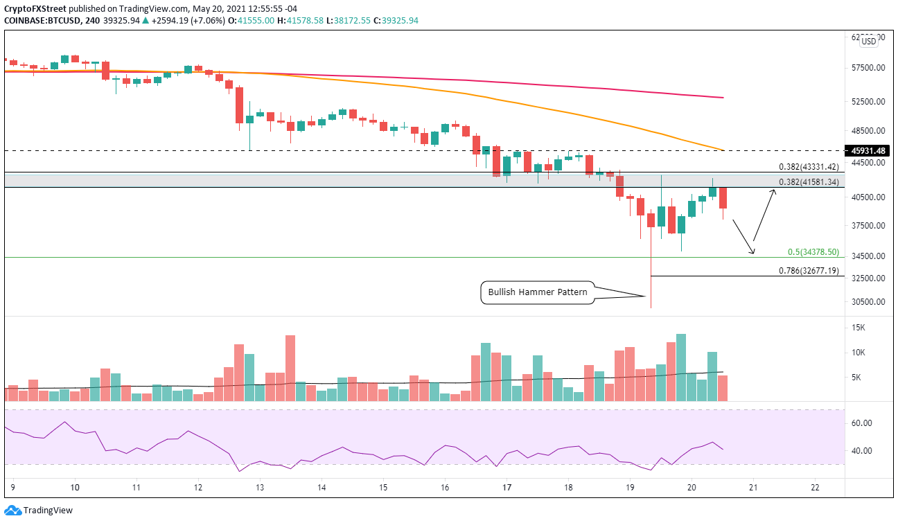 BTC/USD 4-hour chart