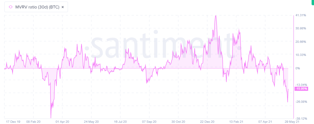 BTC MVRV 90day metric - Santiment