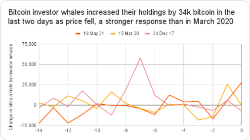 Change in BTC held by investor whales