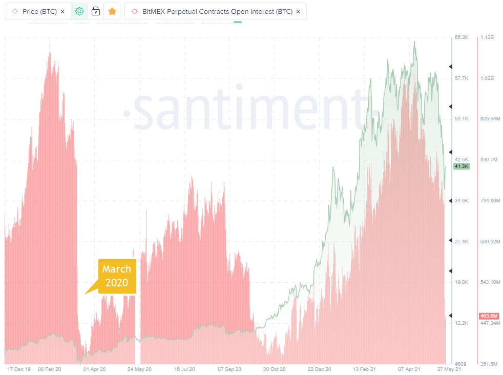 BitMex BTC open interest - Santiment