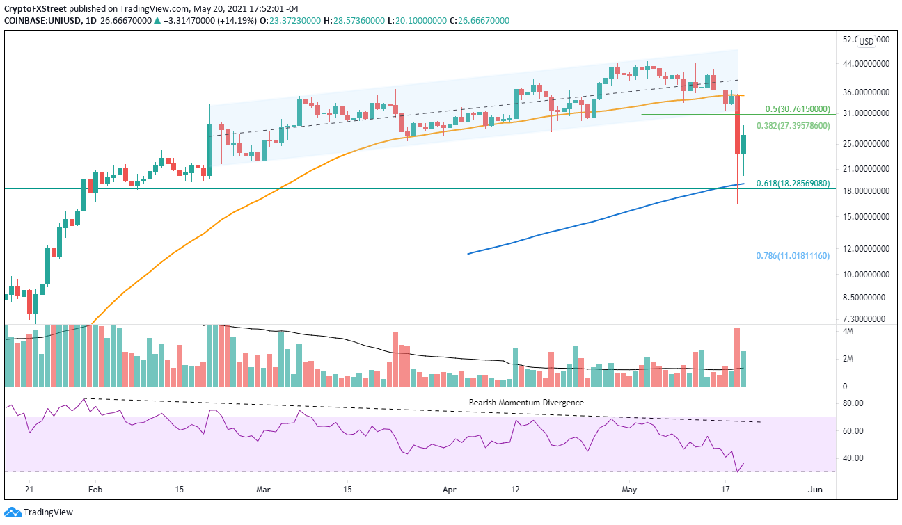 UNI/USD daily chart