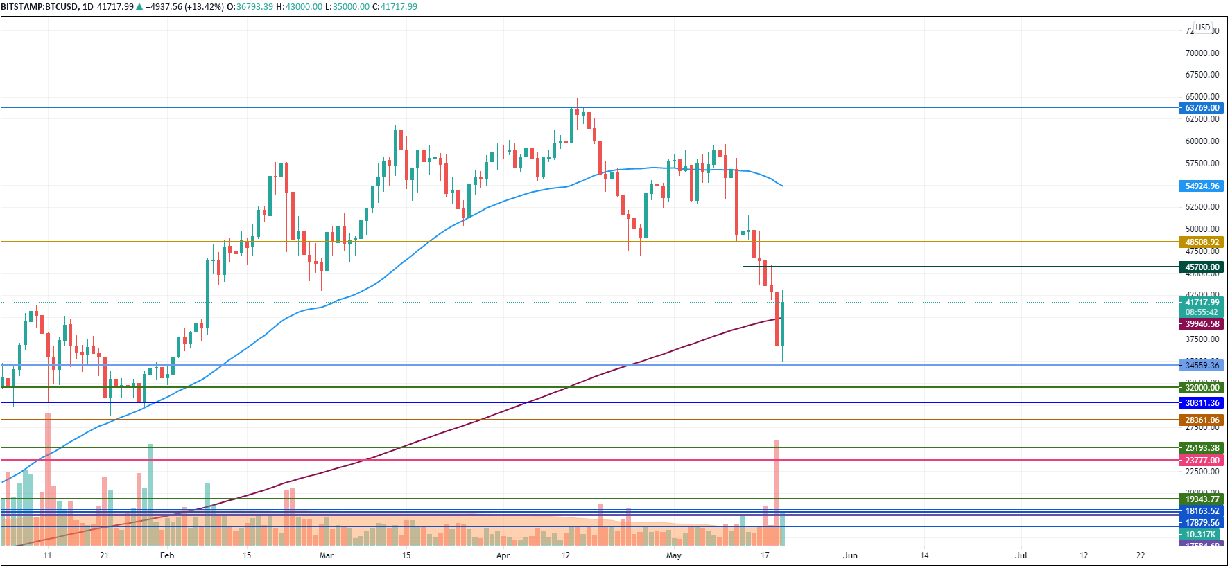 BTCUSD