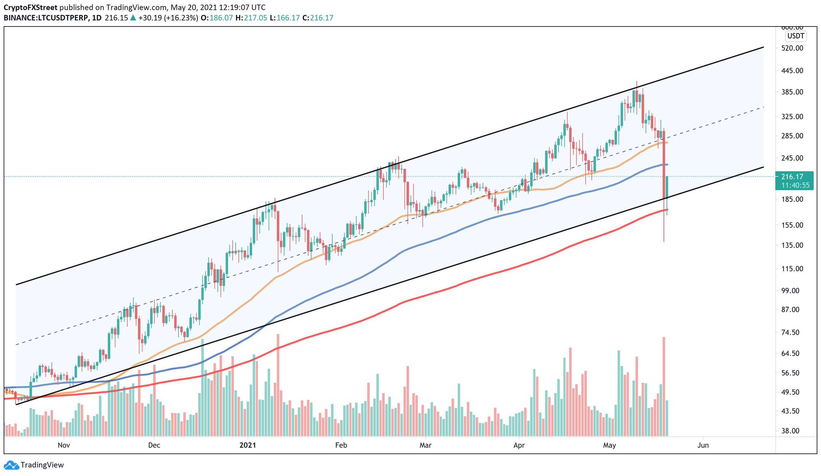 LTC/USDt 1-day chart