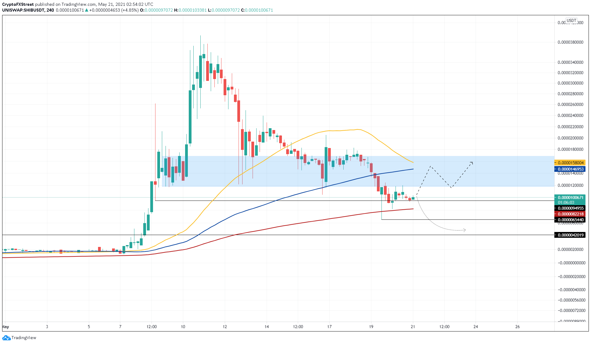 SHIB/USDT 4-hour chart