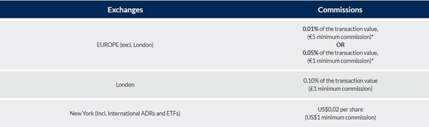 ActivTrades Fees, Costs & Spreads