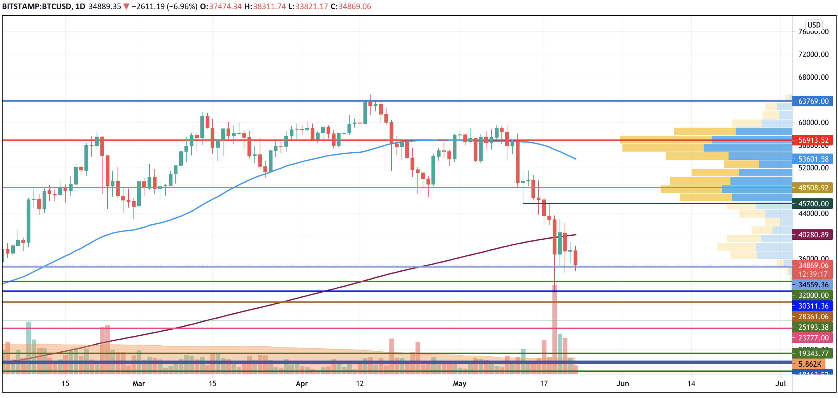 BTCUSD