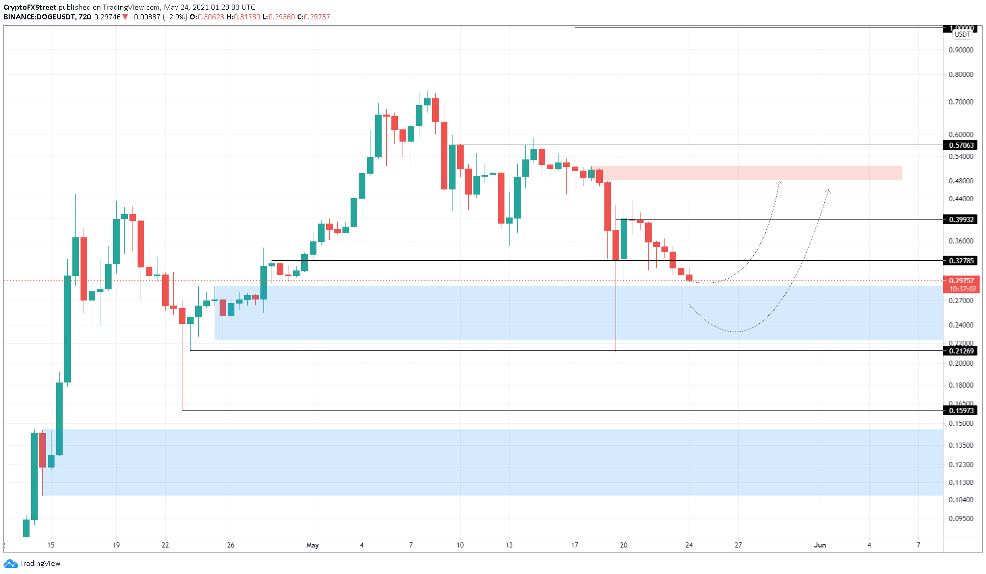 DOGE/USDT 12-hour chart