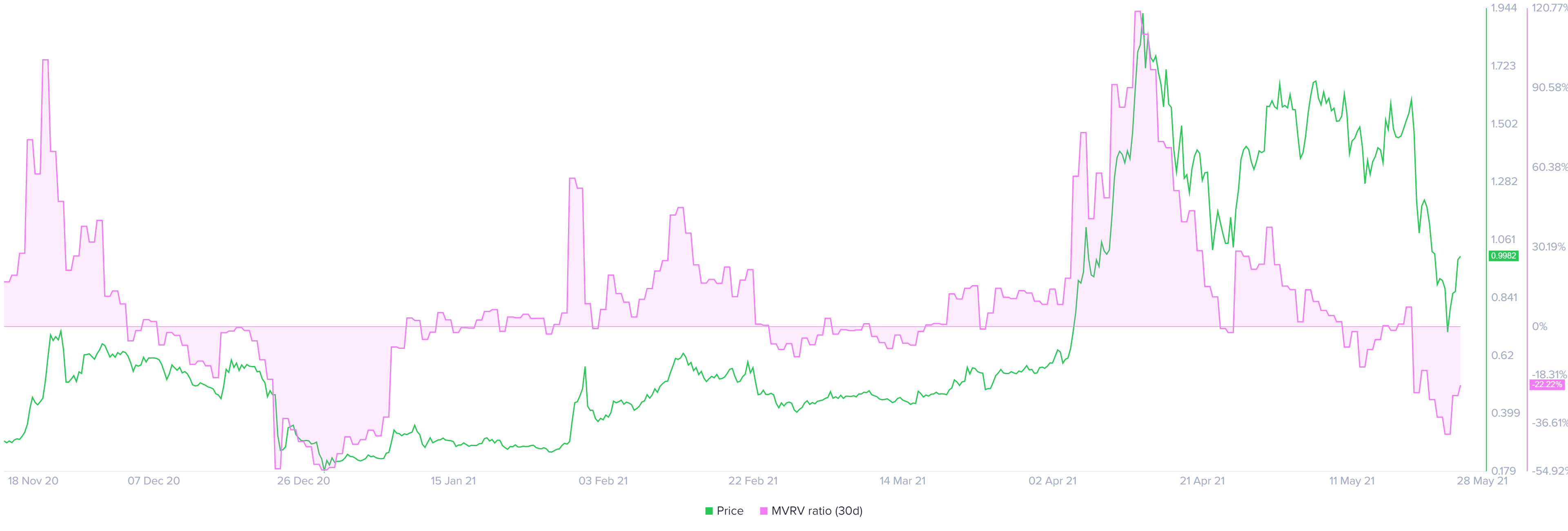 XRP 30-day MVRV chart