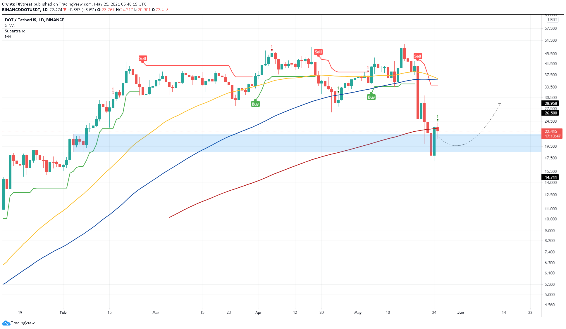 DOT/USDT 1-day chart