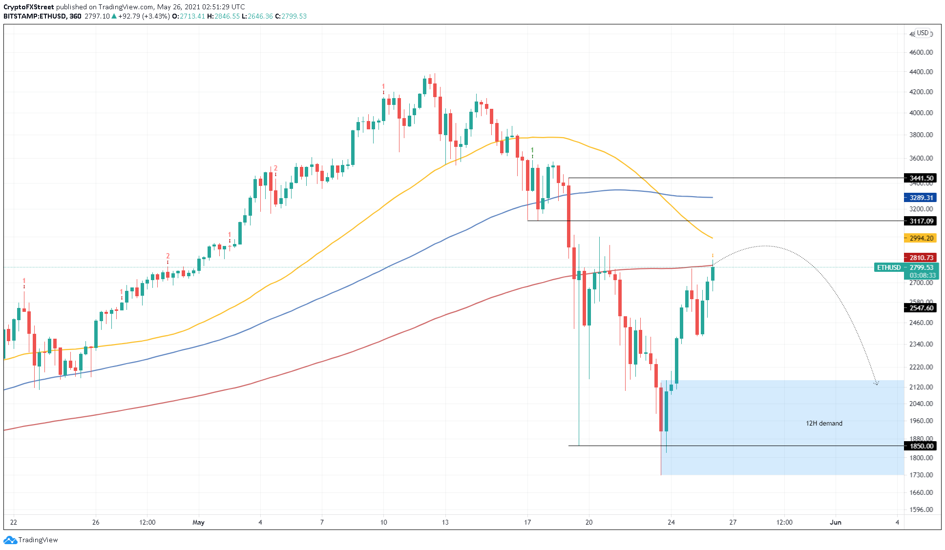 ETH/USD 6-hour chart