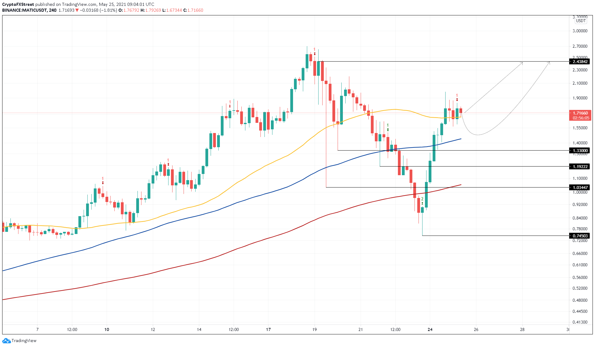 MATIC/USDT 4-hour chart