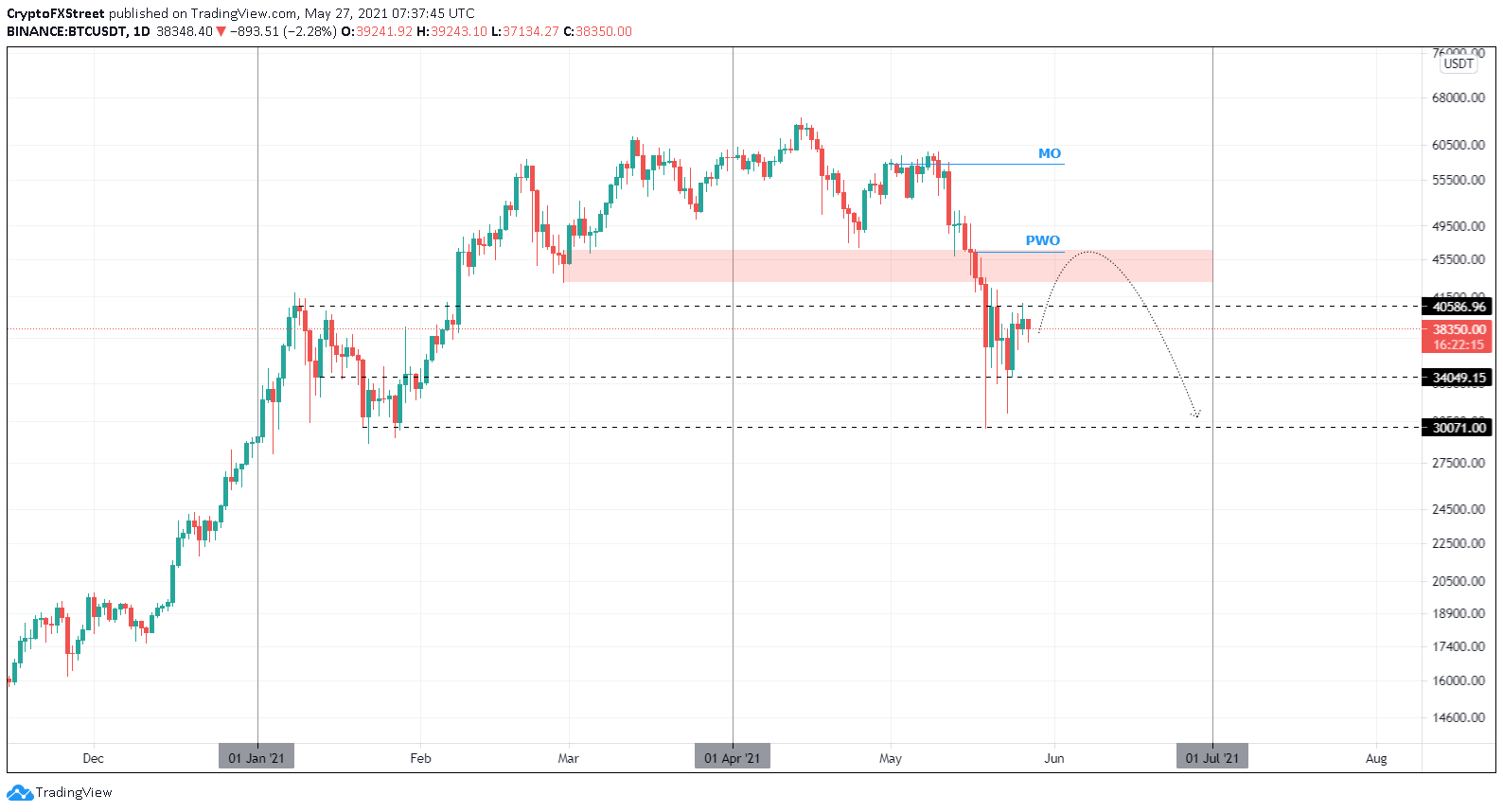 BTC/USD 1-day chart