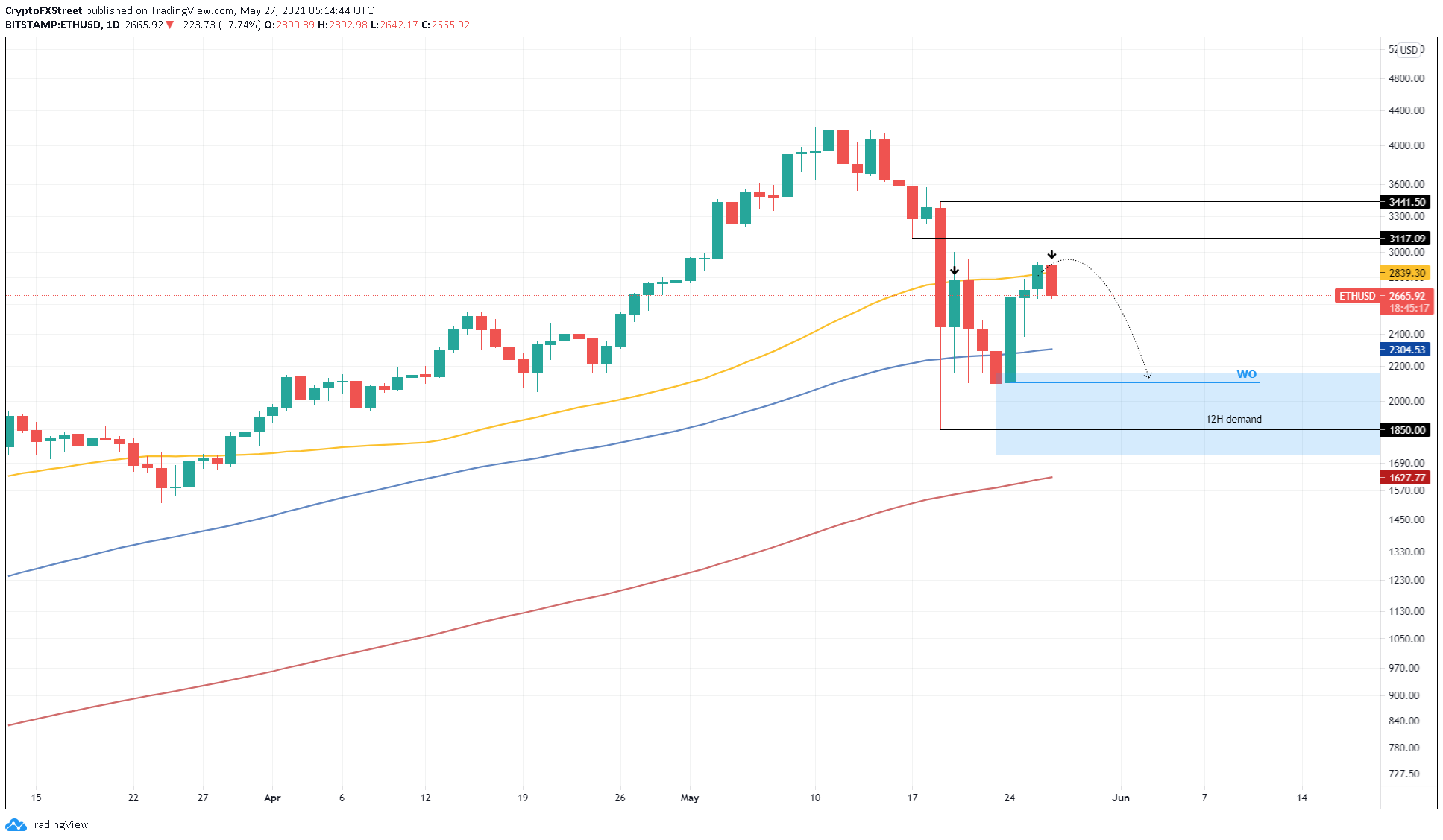 ETH/USD 1-day chart