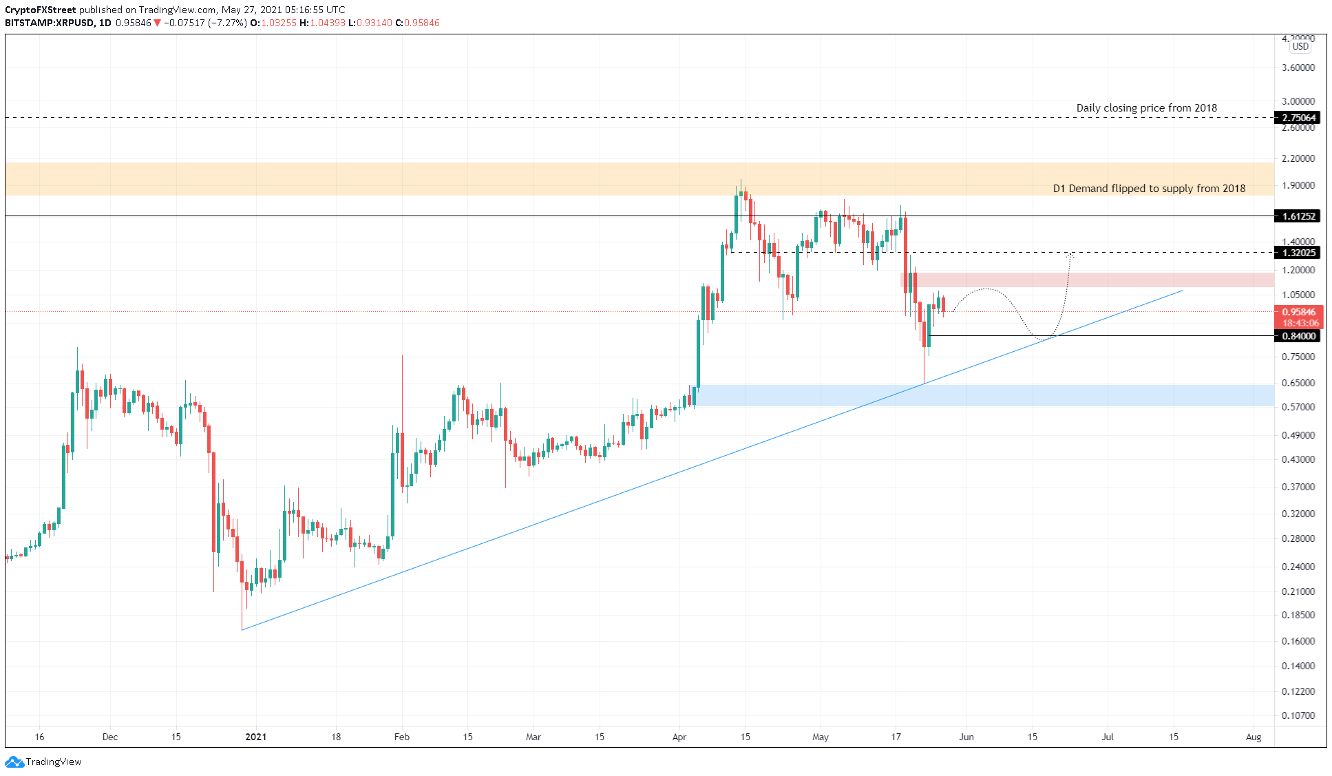 XRP/USDT 1-day chart